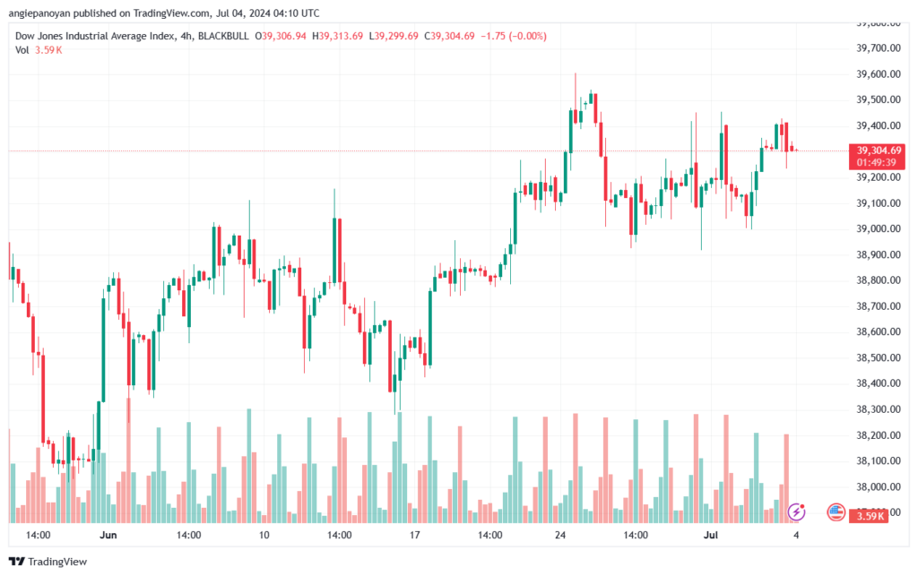 تحليل مؤشر داو جونز US30 DOW JONES-4-7-2024