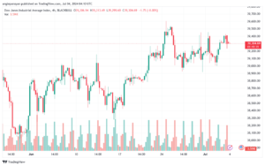 تحليل مؤشر داو جونز US30 DOW JONES-4-7-2024