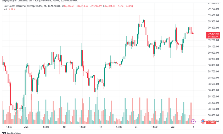 تحليل مؤشر داو جونز US30 DOW JONES-4-7-2024