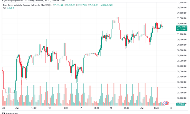 تحليل مؤشر داو جونز US30 DOW JONES-5-7-2024
