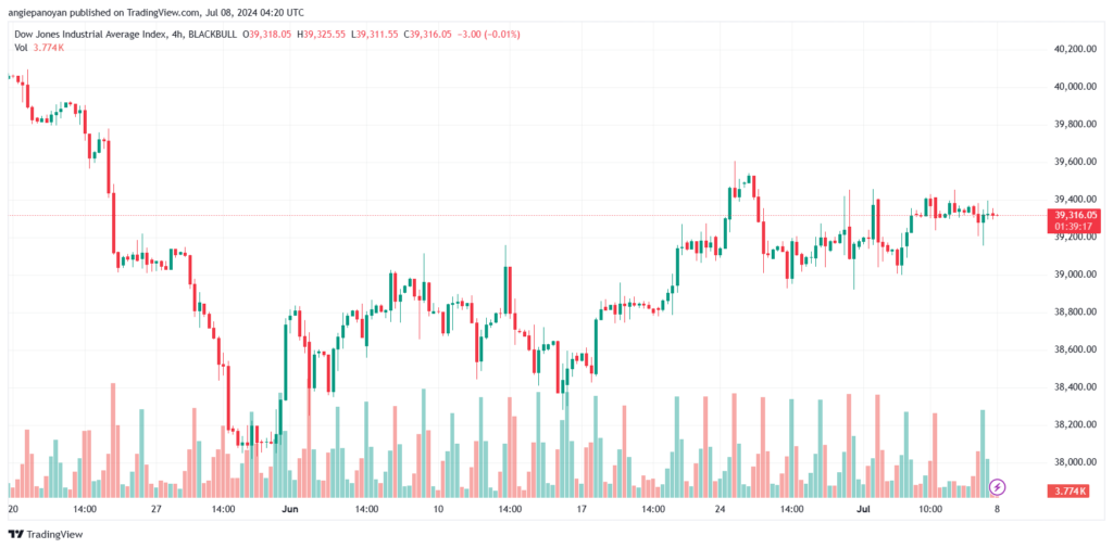 تحليل مؤشر داو جونز US30 DOW JONES-8-7-2024