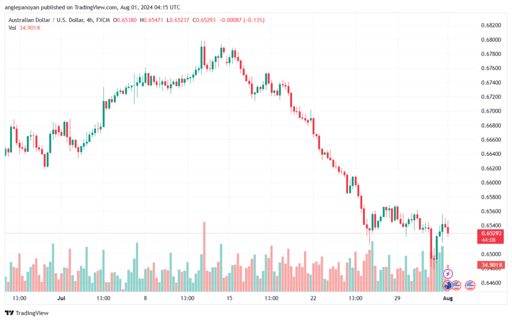 تحليل-AUDUSD-1-8-2024