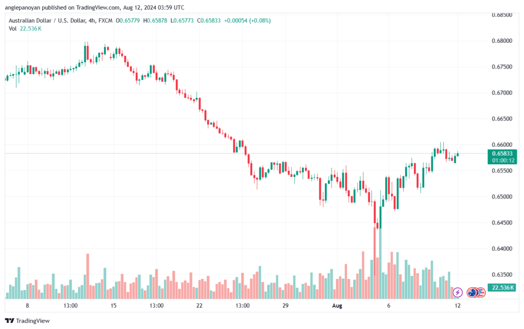 تحليل-AUDUSD-12-8-2024