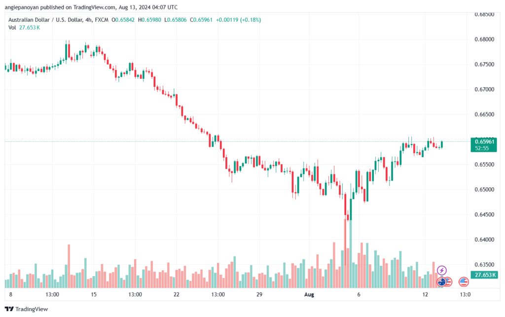 تحليل-AUDUSD-13-8-2024