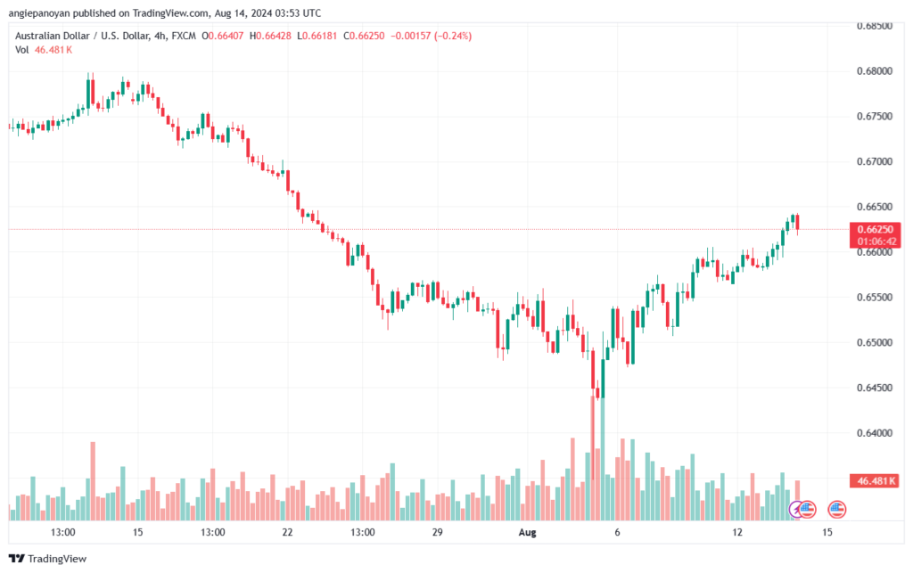 تحليل-AUDUSD-14-8-2024