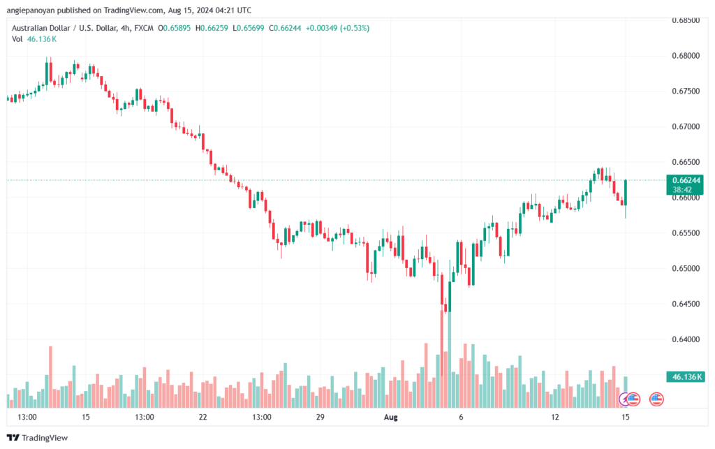 تحليل-AUDUSD-15-8-2024