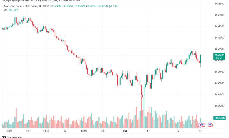 تحليل-AUDUSD-15-8-2024