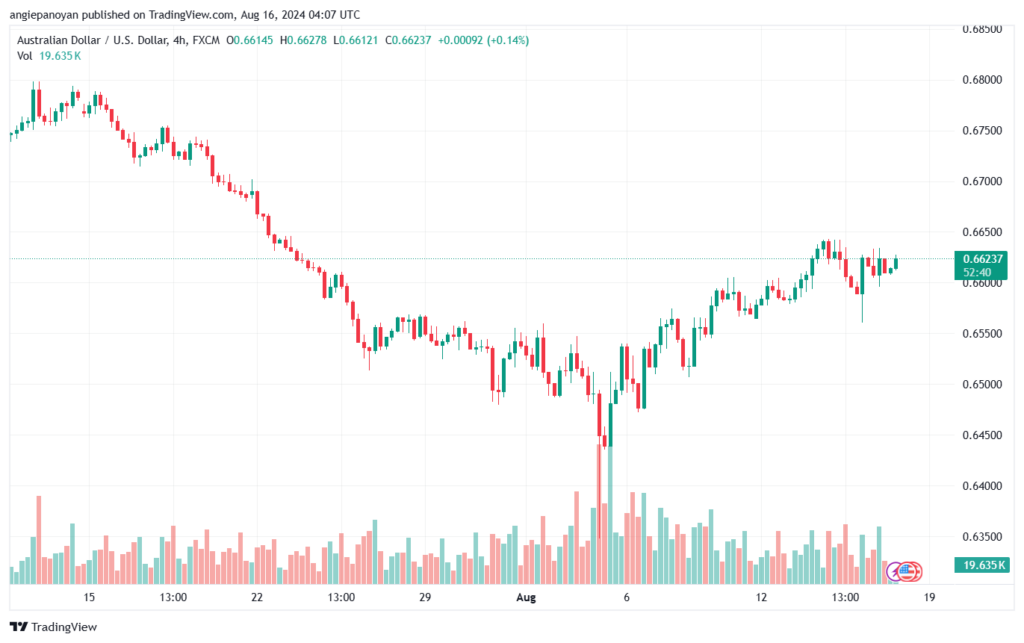 تحليل-AUDUSD-16-8-2024