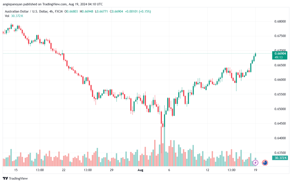 تحليل-AUDUSD-19-8-2024