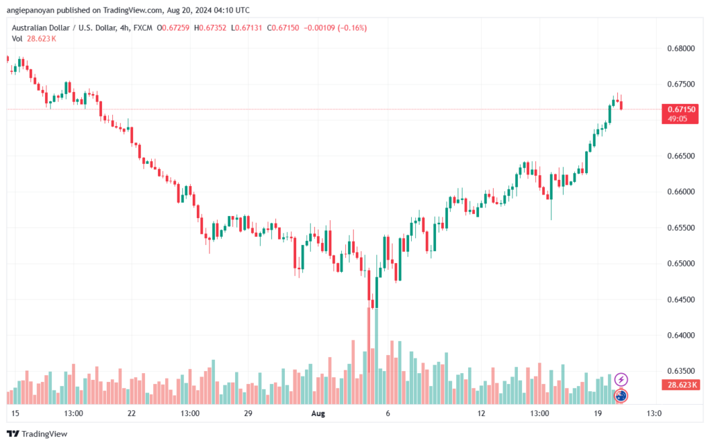 تحليل-AUDUSD-20-8-2024