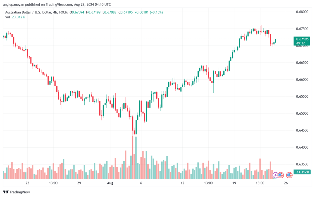 تحليل-AUDUSD-23-8-2024
