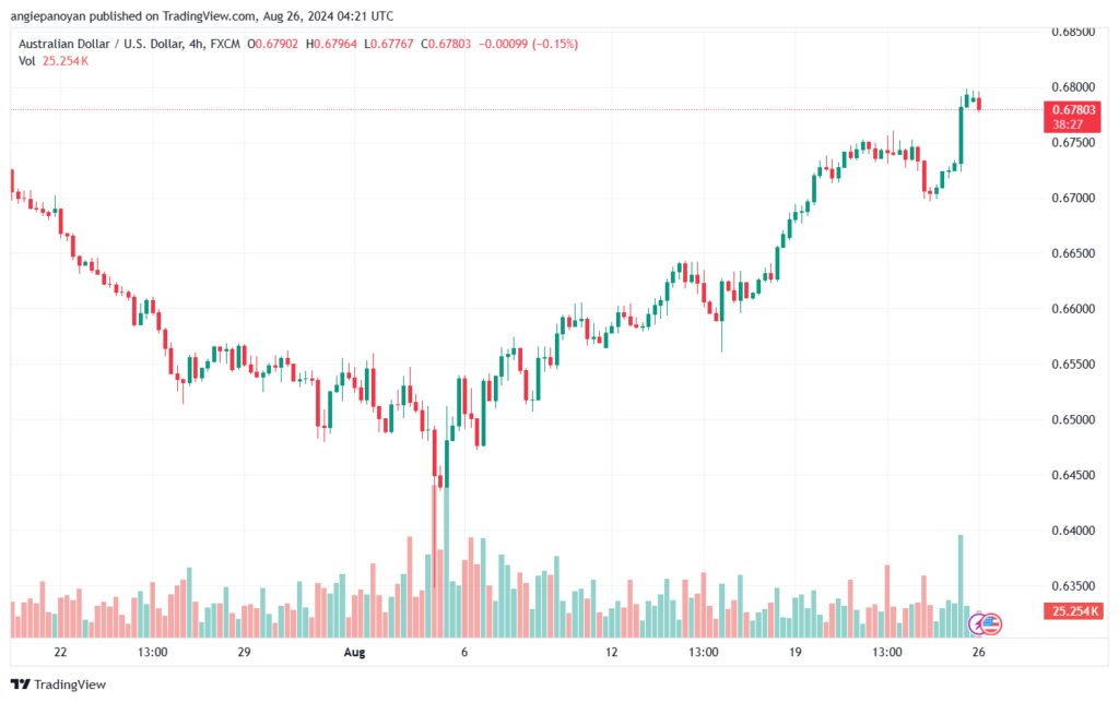 تحليل-AUDUSD-26-8-2024