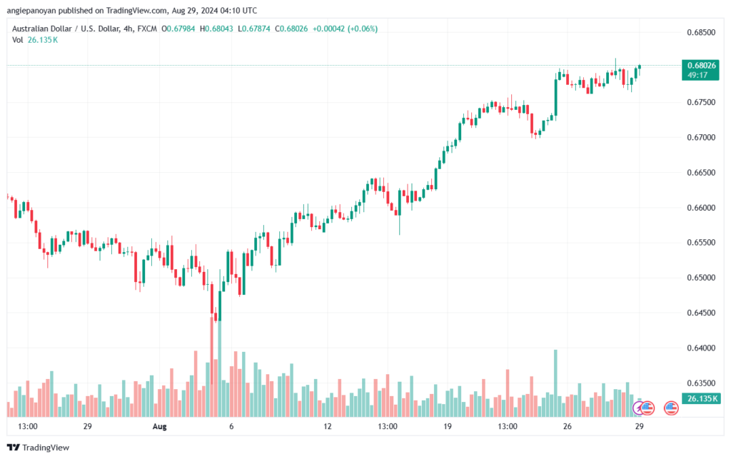 تحليل-AUDUSD-29-8-2024