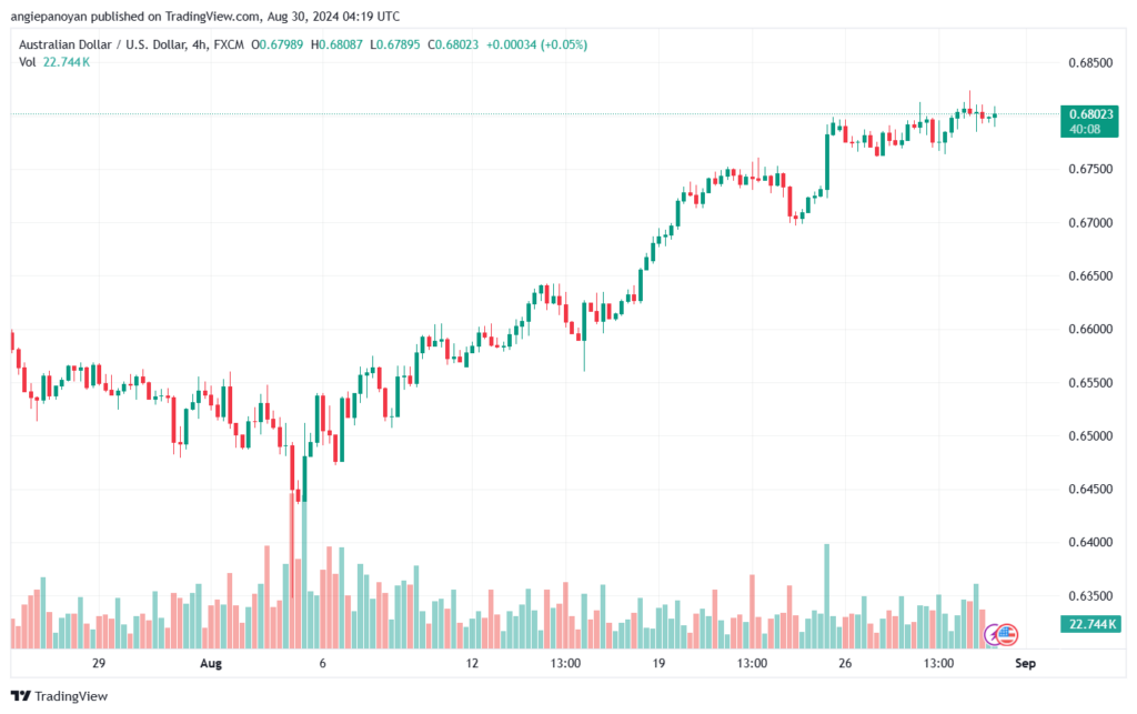 تحليل-AUDUSD-30-8-2024