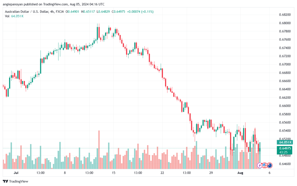 تحليل-AUDUSD-5-8-2024