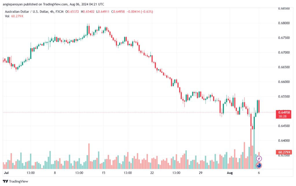 تحليل-AUDUSD-6-8-2024
