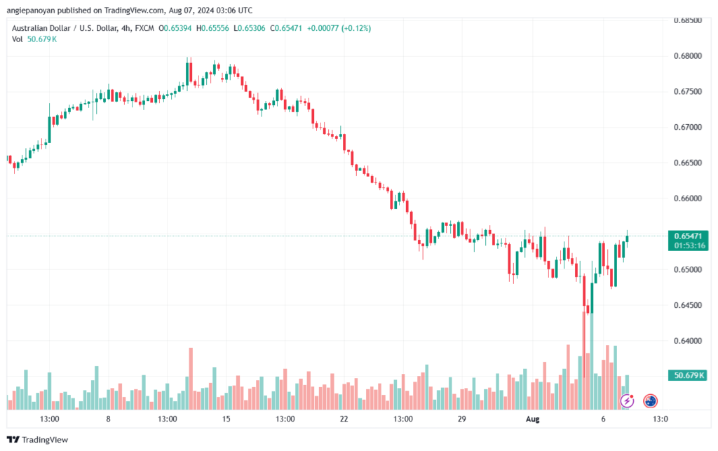 تحليل-AUDUSD-7-8-2024