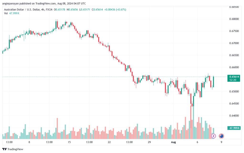 تحليل-AUDUSD-8-8-2024