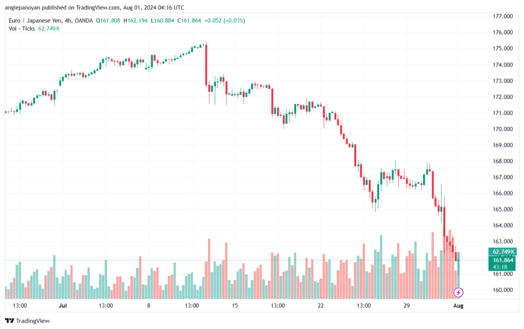 تحليل-EURJPY-1-8-2024