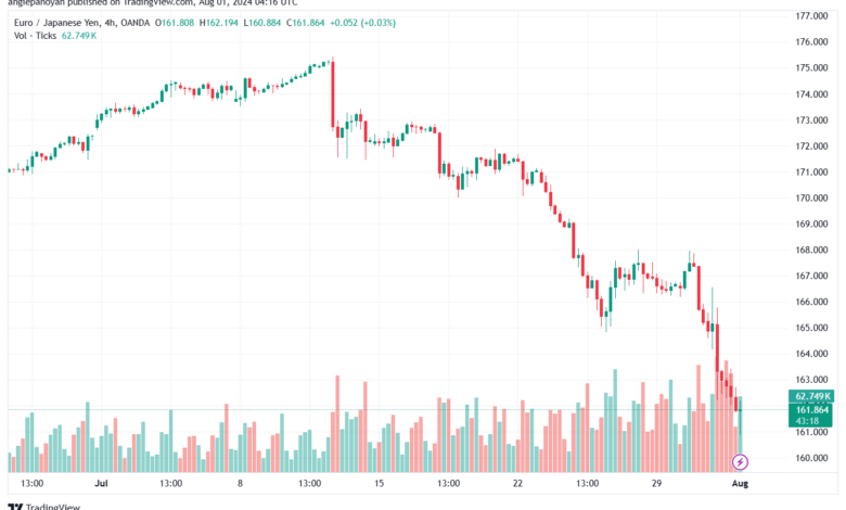 تحليل-EURJPY-1-8-2024