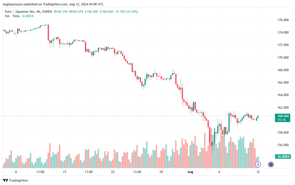 تحليل-EURJPY-12-8-2024