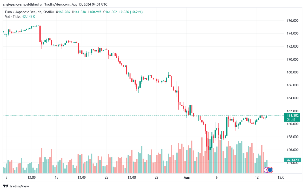 تحليل-EURJPY-13-8-2024