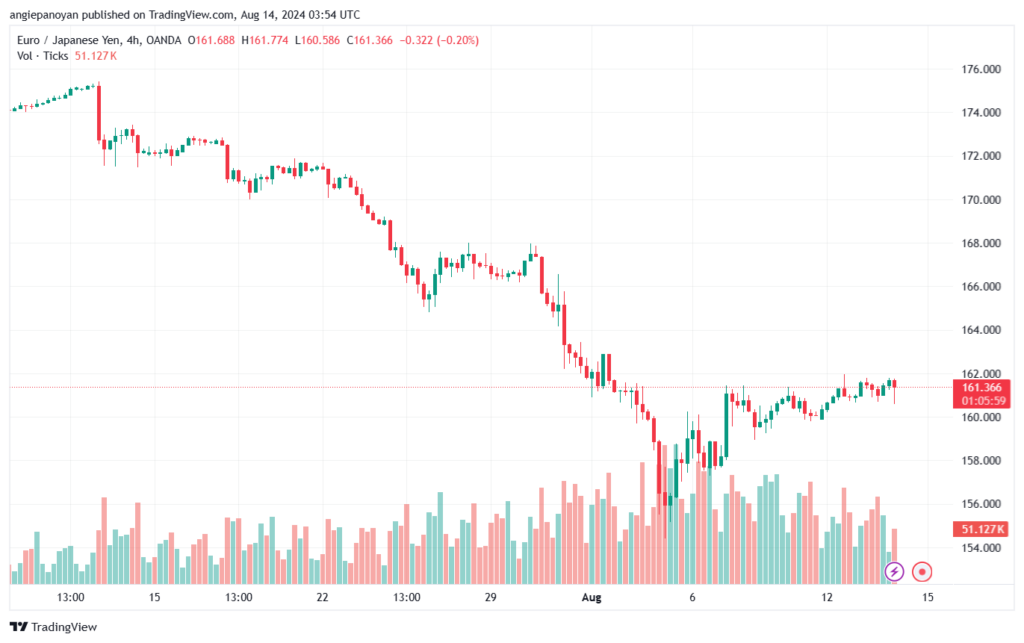 تحليل-EURJPY-14-8-2024