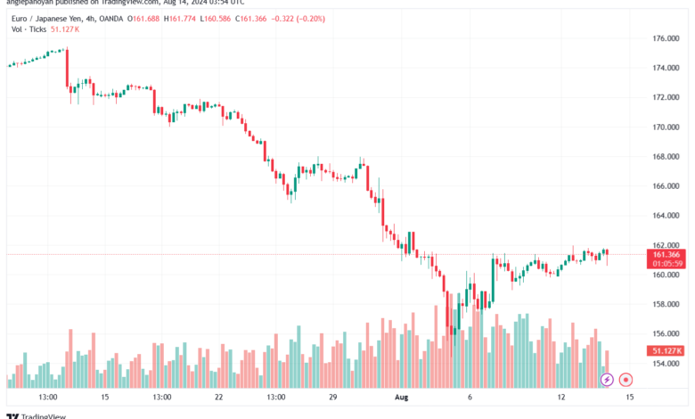 تحليل-EURJPY-14-8-2024