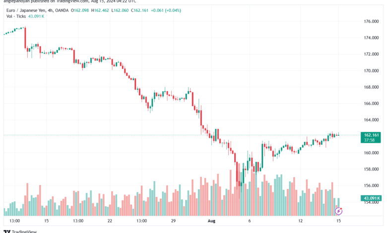 تحليل-EURJPY-15-8-2024