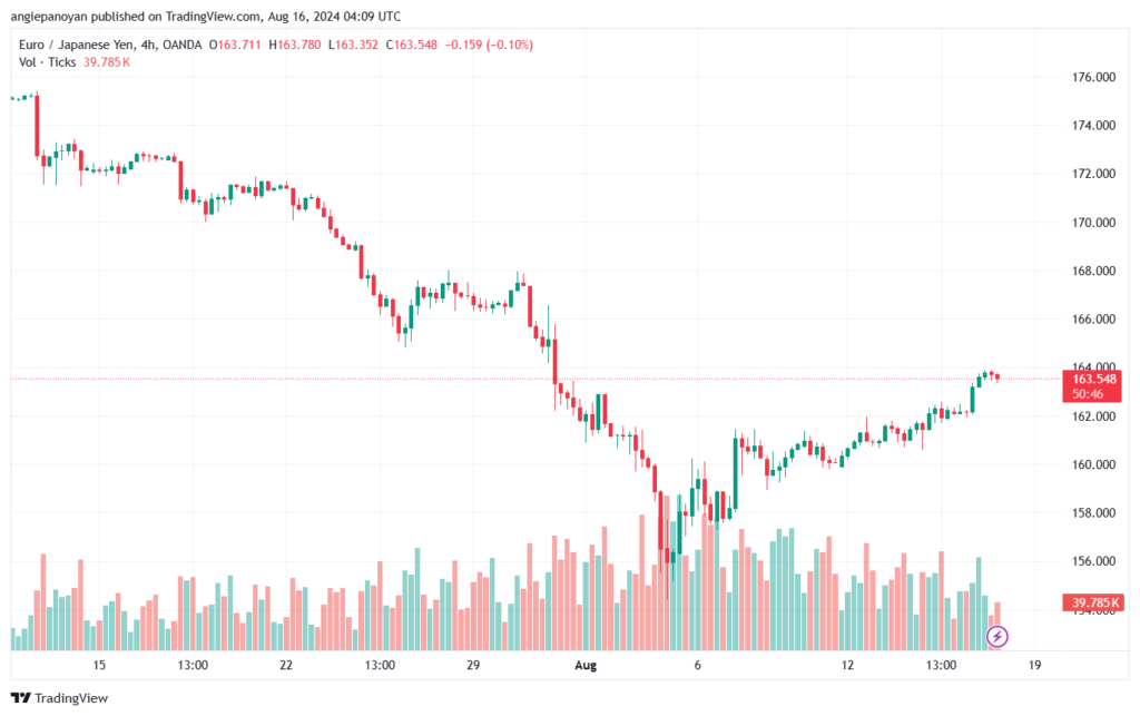 تحليل-EURJPY-16-8-2024