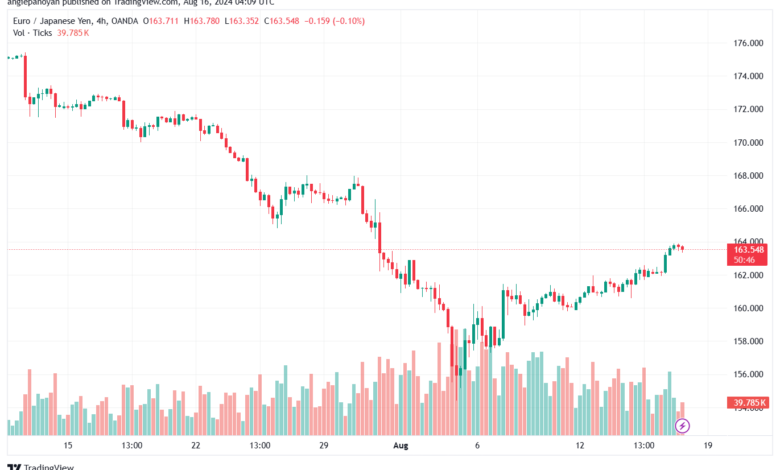 تحليل-EURJPY-16-8-2024