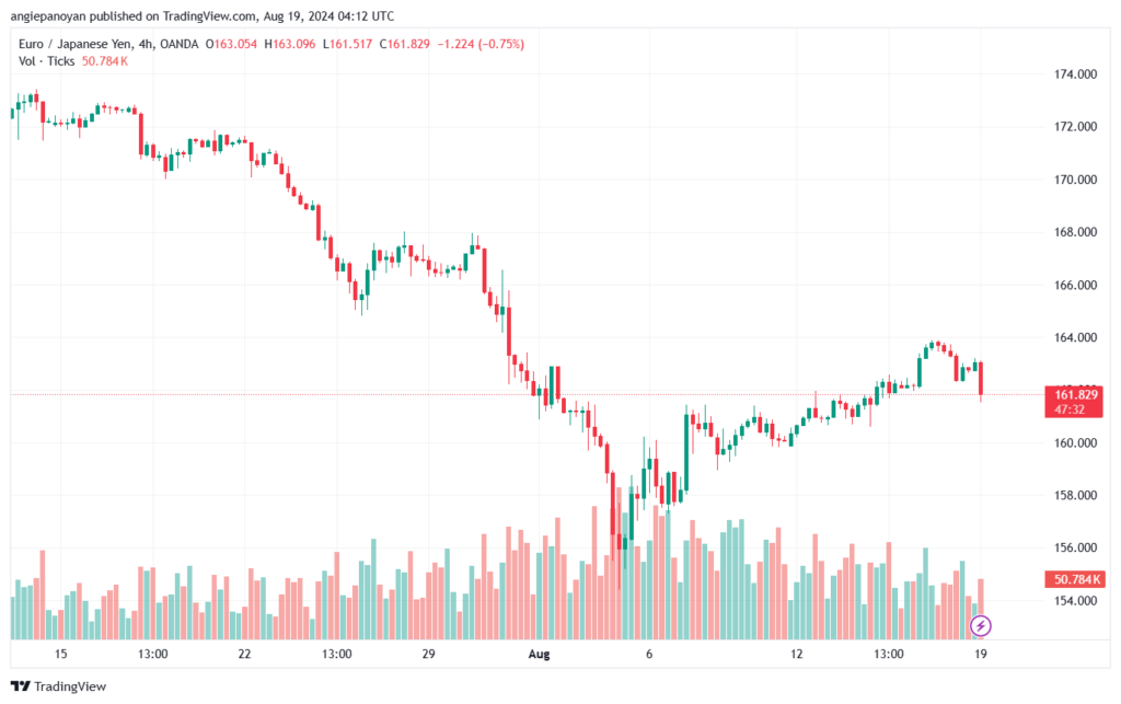 تحليل-EURJPY-19-8-2024