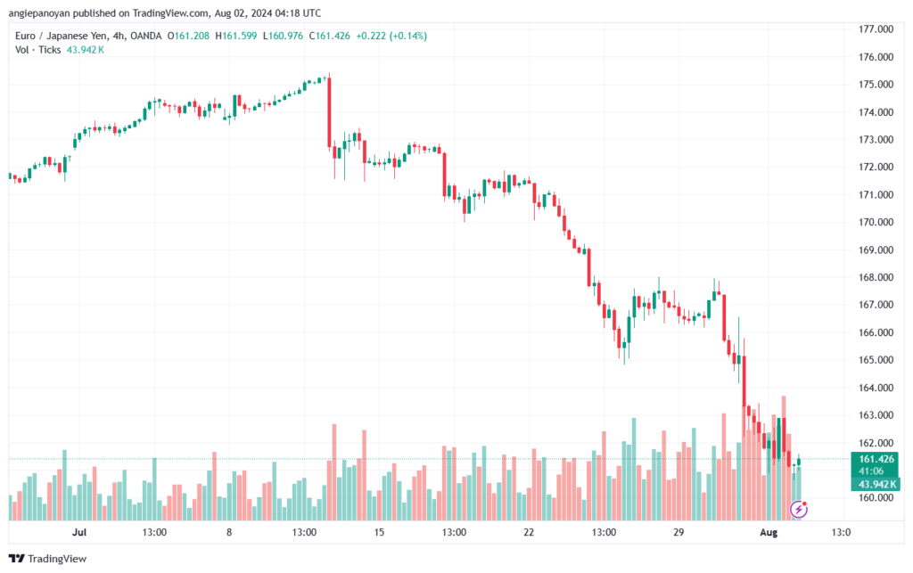 تحليل-EURJPY-2-8-2024