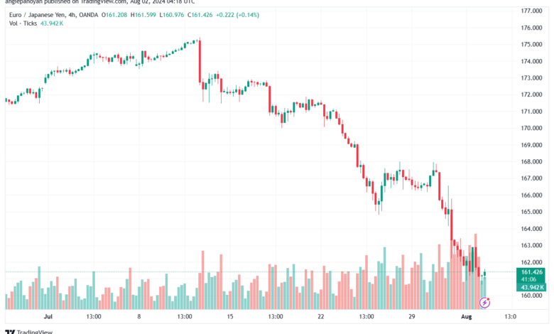 تحليل-EURJPY-2-8-2024