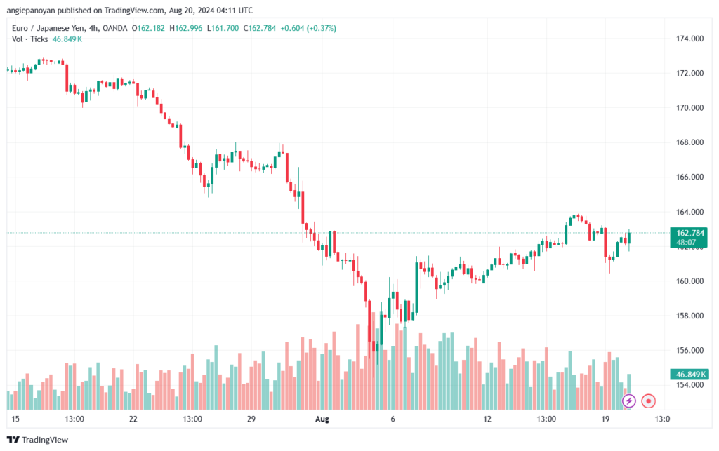 تحليل-EURJPY-20-8-2024