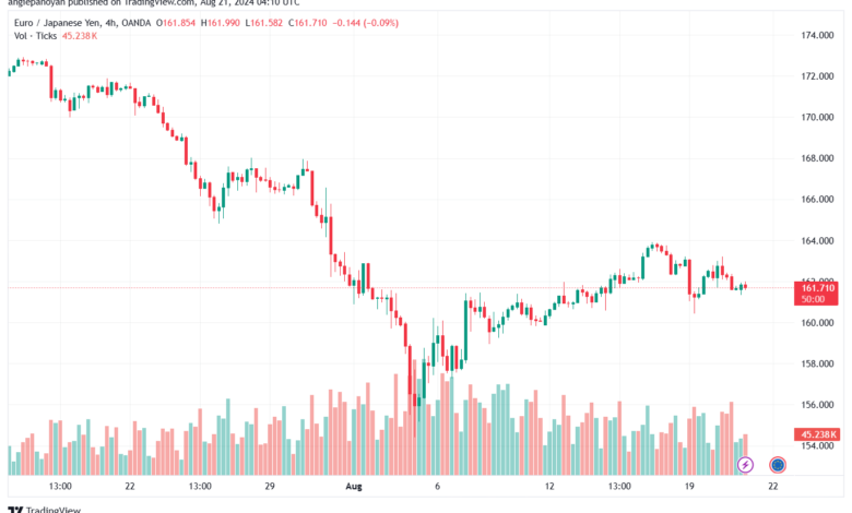 تحليل-EURJPY-21-8-2024