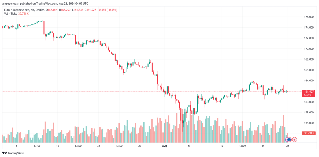 تحليل-EURJPY-22-8-2024
