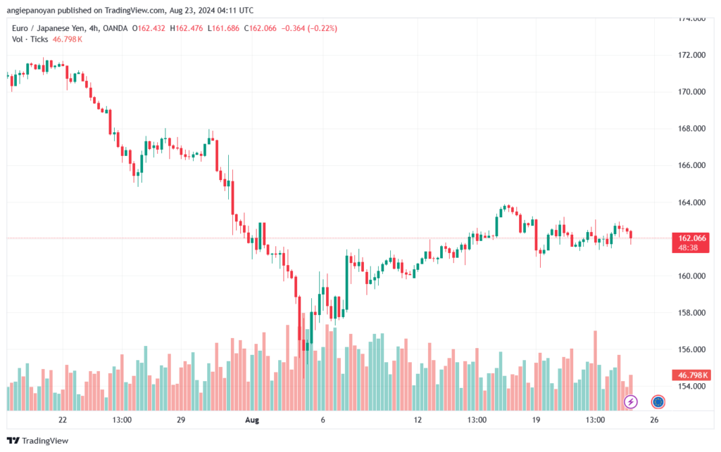 تحليل-EURJPY-23-8-2024