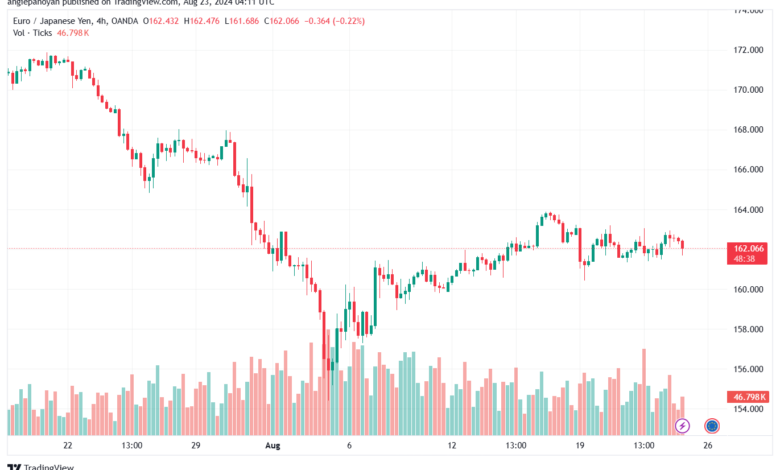 تحليل-EURJPY-23-8-2024