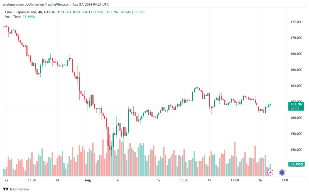 تحليل-EURJPY-27-8-2024