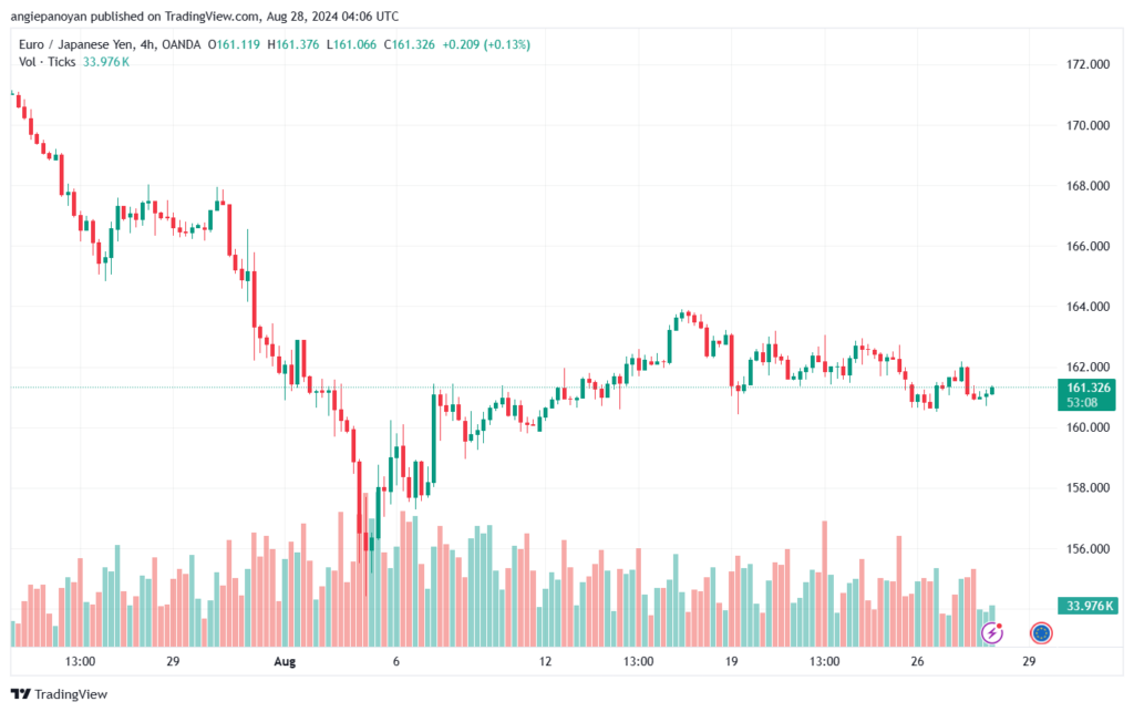 تحليل-EURJPY-28-8-2024