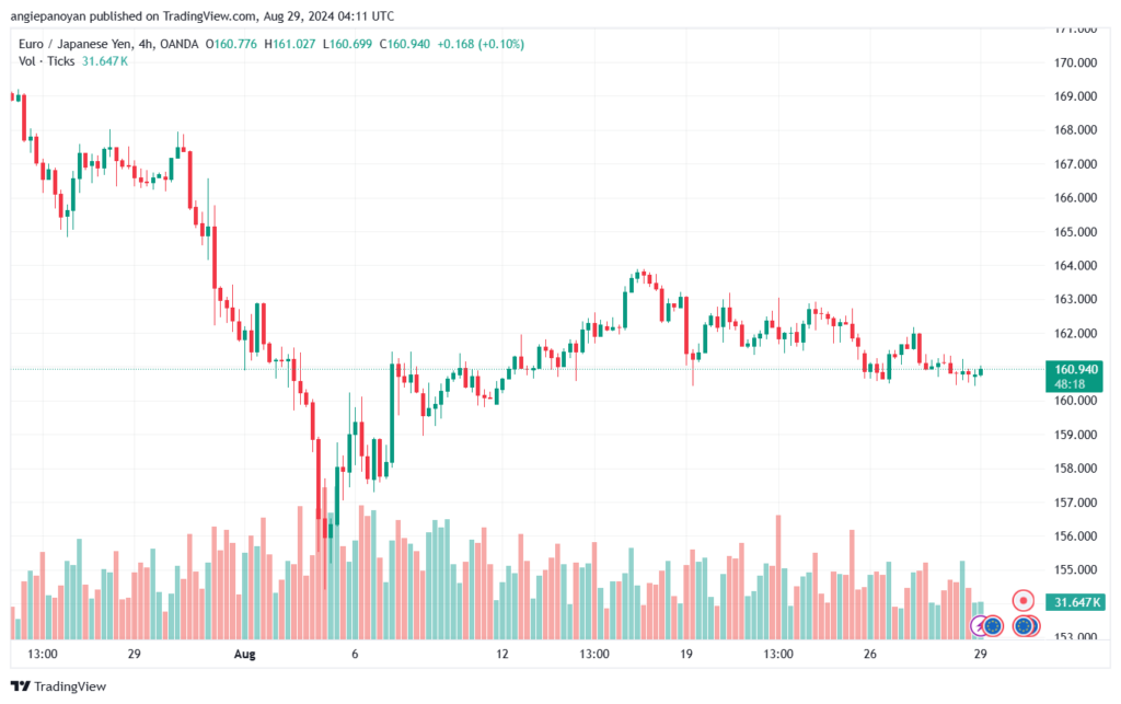 تحليل-EURJPY-29-8-2024