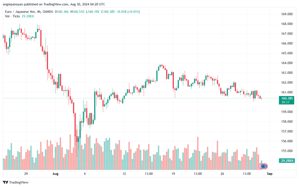 تحليل-EURJPY-30-8-2024