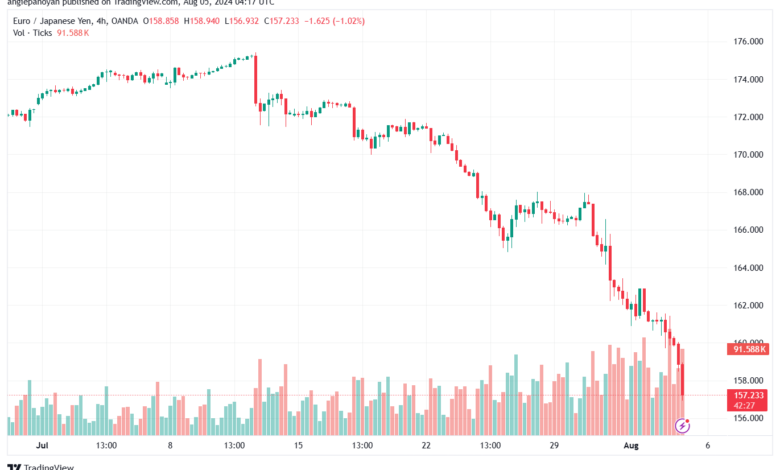تحليل-EURJPY-5-8-2024