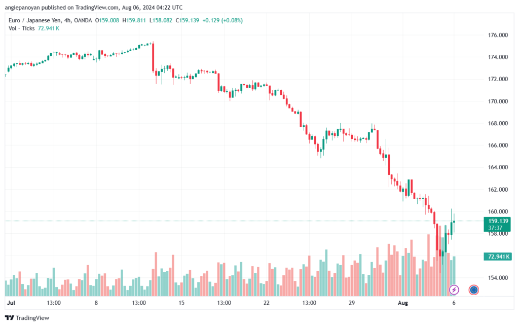 تحليل-EURJPY-6-8-2024