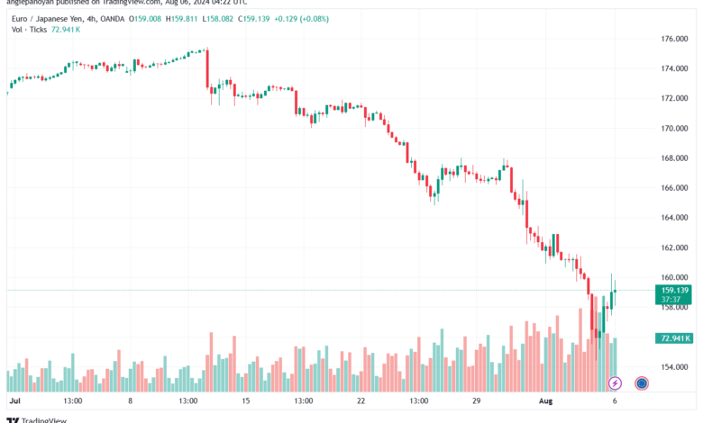 تحليل-EURJPY-6-8-2024