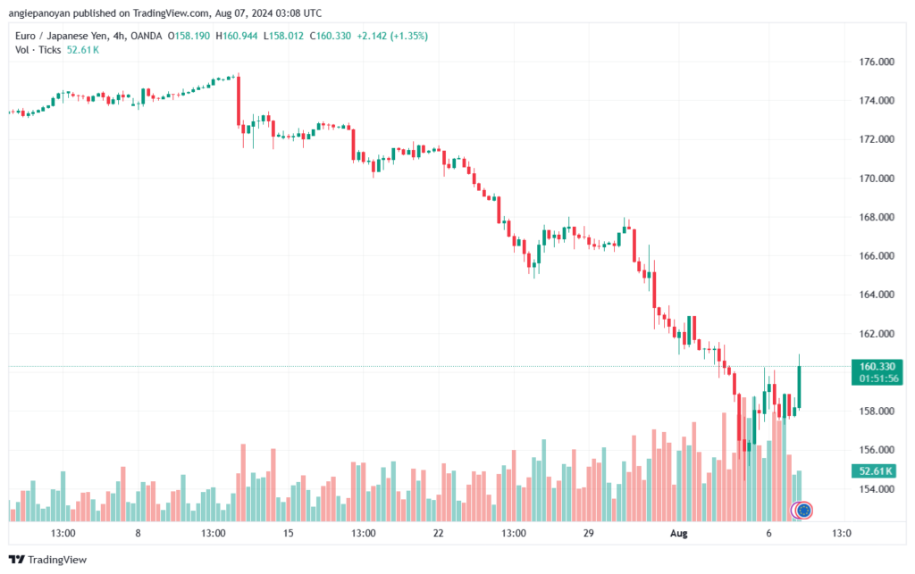 تحليل-EURJPY-7-8-2024