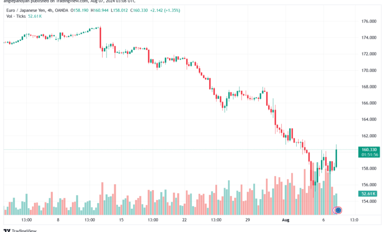 تحليل-EURJPY-7-8-2024