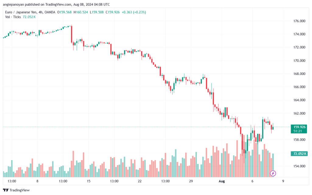 تحليل-EURJPY-8-8-2024