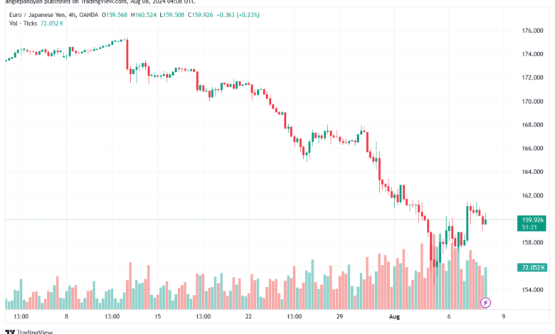 تحليل-EURJPY-8-8-2024